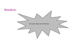 Results to:
Error prone design and Architecture
 