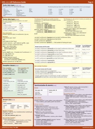 SYCL 1.2.1 Reference Card | PDF image.