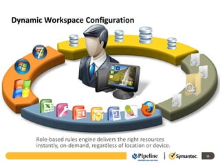 Dynamic Workspace Configuration




                      OSProfiles
                      Applications
                        /Data
                          Desktop




      Role-based rules engine delivers the right resources
      instantly, on-demand, regardless of location or device.
                                                                11
 
