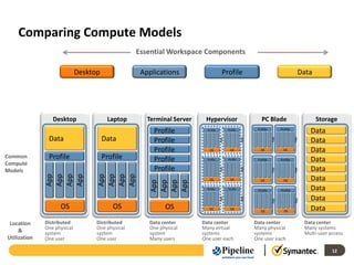 Comparing Compute Models
                                                  Essential Workspace Components

                             Desktop               Applications                    Profile                          Data




                 Desktop                Laptop       Terminal Server    Hypervisor                PC Blade                 Storage
                                                       Profile           Profile     Profile    Profile   Profile
                                                                                                                       Data
               Data                    Data            Profile                                                         Data




                                                                                                App
                                                                                                App
                                                                                                App
                                                                                                App

                                                                                                          App
                                                                                                          App
                                                                                                          App
                                                                                                          App
                                                                                     App
                                                                                     App
                                                                                     App
                                                                                     App
                                                                         App
                                                                         App
                                                                         App
                                                                         App
                                                       Profile             OS         OS          OS        OS         Data
Common         Profile                 Profile         Profile           Profile     Profile    Profile   Profile      Data
Compute
                                                       Profile                                                         Data




                                                                                     App
                                                                                     App
                                                                                     App
                                                                                     App
                                                                         App
                                                                         App
                                                                         App
                                                                         App




                                                                                                App
                                                                                                App
                                                                                                App
                                                                                                App

                                                                                                          App
                                                                                                          App
                                                                                                          App
                                                                                                          App
Models
              App
              App

              App
              App

                                   App
                                   App
                                   App
                                   App




                                                                           OS          OS         OS        OS         Data
                                                      App
                                                      App

                                                      App
                                                      App                Profile     Profile
                                                                                                Profile   Profile      Data
                                                                                                                       Data


                                                                                     App
                                                                                     App
                                                                                     App
                                                                                     App
                                                                         App
                                                                         App
                                                                         App
                                                                         App




                                                                                                          App
                                                                                                          App
                                                                                                          App
                                                                                                          App
                                                                                                App
                                                                                                App
                                                                                                App
                                                                                                App
                    OS                    OS               OS             OS           OS
                                                                                                  OS        OS         Data
 Location     Distributed          Distributed       Data center       Data center             Data center           Data center
              One physical         One physical      One physical      Many virtual            Many physical         Many systems
     &        system               system            system            systems                 systems               Multi-user access
Utilization   One user             One user          Many users        One user each           One user each

                                                                                                                                 12
 