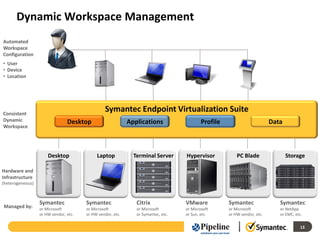 Dynamic Workspace Management
Automated
Workspace
Configuration
• User
• Device
• Location        Rich Client PC       Rich Client PC          Presented Apps      Virtual desktops    Virtual PCs            SAN / Storage
                  • Professionals      • Mobile workers        and/or Desktops     • High security     • Power users          • Common store
                  • High graphic       • Frequently            • Task workers      • Dedicated         • Thin client          • Secure data
                    applications         disconnected          • Shared compute      computing           access               • Backed up

                     Desktop               Laptop    Terminal Server Hypervisor
                                               Symantec Endpoint Virtualization                         PC Blade
                                                                                                       Suite                       Storage
Consistent
Dynamic              Profiles          Profiles               Profiles               Profiles             Profiles                 Data
                               Desktop Applications         Applications
                                                              Applications
                                                                                             Profile
                                                                                     Applications         Applications
                                                                                                                            Data
Workspace            Applications                                                                                                  (Profiles)
                     Desktop           Desktop                Desktop                Desktop              Desktop



                      Desktop               Laptop            Terminal Server        Hypervisor            PC Blade                Storage

Hardware and
Infrastructure
(heterogeneous)



                  Symantec             Symantec                Citrix               VMware             Symantec                Symantec
Managed by:       or Microsoft         or Microsoft            or Microsoft         or Microsoft       or Microsoft            or NetApp
                  or HW vendor, etc.   or HW vendor, etc.      or Symantec, etc.    or Sun, etc.       or HW vendor, etc.      or EMC, etc.

                                                                                                                                           13
 