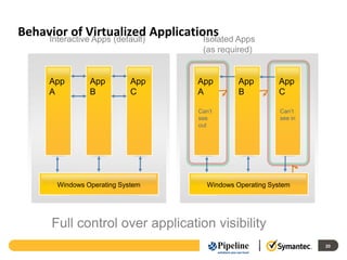 Behavior of Virtualized Applications Apps
     Interactive Apps (default)   Isolated
                                  (as required)


     App       App         App   App         App        App
     A         B           C     A           B          C

                                 Can’t                   Can’t
                                 see                     see in
                                 out




      Windows Operating System      Windows Operating System




     Full control over application visibility
                                                                  20
 
