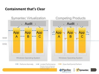 Containment that’s Clear

       Symantec Virtualization                                          Competing Products
                Anti-Virus
                Inventory
                  Audit                                                       Anti-Virus
                                                                              Inventory
                                                                                Audit

        App         App           App                                   App        App           App
RAM
         A           B             C                                     A          B             C

DISK




          Windows Operating System                                       Windows Operating System


              Performs Normally      Limited Performance                      Does Not/Cannot Perform
                                     Requires manual configuration
                                     or specific integration with the
                                     virtualization agent
 