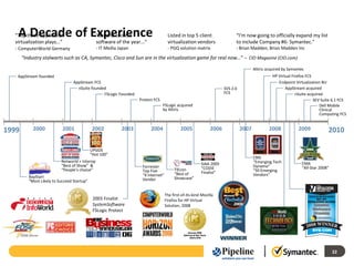 A Decade of Experience
  “Top three application                        “Second coolest                      Listed in top 5 client                 “I'm now going to officially expand my list
  virtualization plays…”                        software of the year...”             virtualization vendors                 to include Company #6: Symantec.”
  - ComputerWorld Germany                       - IT Media Japan                     - PGQ solution matrix                  - Brian Madden, Brian Madden Inc

       “Industry stalwarts such as CA, Symantec, Cisco and Sun are in the virtualization game for real now…” – CIO Magazine (CIO.com)

                                                                                                                                       Altiris acquired by Symantec
   AppStream founded                                                                                                                             HP Virtual Firefox FCS
                                  AppStream FCS                                                                                                     Endpoint Virtualization BU
                                    nSuite founded                                                                    SVS 2.0                           AppStream acquired
                                                 FSLogic Founded                                                      FCS                                     nSuite acquired
                                                                    Protect FCS                                                                                         SEV Suite 6.1 FCS
                                                                                  FSLogic acquired                                                                         Dell Mobile
                                                                                  by Altiris                                                                               Clinical
                                                                                                                                                                           Computing FCS


1999        2000            2001              2002          2003           2004              2005              2006             2007           2008             2009           2010

                                             UPSIDE
                                             “Hot 100”
                                                                                                                                       CRN
                           Networld + Interop                                                                                          “Emerging Tech            EMA
                           “Best of Show” &                                                              SIAA 2005
                                                                     Forrester                           “CODiE                        Dynamo”                   “All-Star 2008”
                           “People’s choice”                         Top Five            TiEcon                                        “50 Emerging
                                                                                         “Best of        Finalist”
          BayStart                                                   “X Internet”                                                      Vendors”
                                                                     Vendor              Showcase”
          “Most Likely to Succeed Startup”


                                                                                    The first-of-its-kind Mozilla
                                              2003 Finalist                         Firefox for HP Virtual
                                              SystemSoftware                        Solution, 2008
                                              FSLogic Protect




                                                                                                                                                                                   22
 