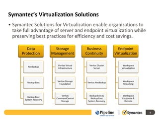 Symantec’s Virtualization Solutions
• Symantec Solutions for Virtualization enable organizations to
  take full advantage of server and endpoint virtualization while
  preserving best practices for efficiency and cost savings.

         Data              Storage             Business              Endpoint
      Protection         Management           Continuity           Virtualization

                            Veritas Virtual     Veritas Cluster         Workspace
         NetBackup
                            Infrastructure          Server             Virtualization




                           Veritas Storage                              Workspace
         Backup Exec                           Veritas NetBackup
                            Foundation                                  Streaming



                              Veritas           Backup Exec &          Workspace
         Backup Exec
                           CommandCentral        Backup Exec           Corporate &
       System Recovery
                              Storage          System Recovery           Remote



                                                                                        6
 