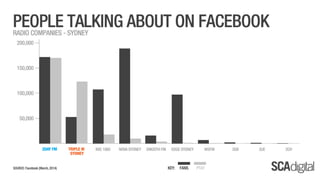 Sydney SCA Digital - March 2014 Ratings