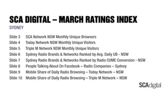SCA DIGITAL – MARCH RATINGS INDEX
Slide 3 SCA Network NSW Monthly Unique Browsers
Slide 4 Today Network NSW Monthly Unique Visitors
Slide 5 Triple M Network NSW Monthly Unique Visitors
Slide 6 Sydney Radio Brands & Networks Ranked by Avg. Daily UB - NSW
Slide 7 Sydney Radio Brands & Networks Ranked by Radio CUME Conversion - NSW
Slide 8 People Talking About On Facebook – Radio Companies – Sydney
Slide 9 Mobile Share of Daily Radio Browsing – Today Network – NSW
Slide 10 Mobile Share of Daily Radio Browsing – Triple M Network – NSW
SYDNEY
 