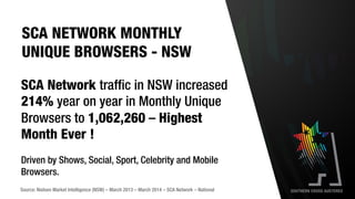 Source: Nielsen Market Intelligence (NSW) – March 2013 – March 2014 – SCA Network – National
SCA Network traffic in NSW increased
214% year on year in Monthly Unique
Browsers to 1,062,260 – Highest
Month Ever !
Driven by Shows, Social, Sport, Celebrity and Mobile
Browsers.
SCA NETWORK MONTHLY
UNIQUE BROWSERS - NSW
 