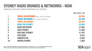 Sydney SCA Digital - March 2014 Ratings