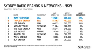 Sydney SCA Digital - March 2014 Ratings