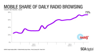 Sydney SCA Digital - March 2014 Ratings