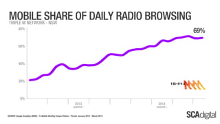 Sydney SCA Digital - March 2014 Ratings