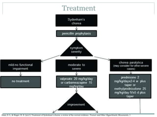 Treatment
Dean, S. L., & Singer, H. S. (2017). Treatment of Sydenham’s chorea: a review of the current evidence. Tremor and Other Hyperkinetic Movements, 7.
 