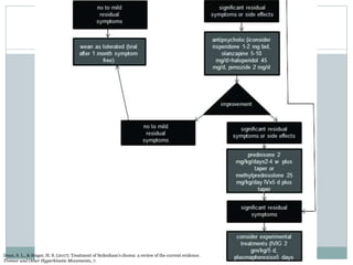 Dean, S. L., & Singer, H. S. (2017). Treatment of Sydenham’s chorea: a review of the current evidence.
Tremor and Other Hyperkinetic Movements, 7.
 