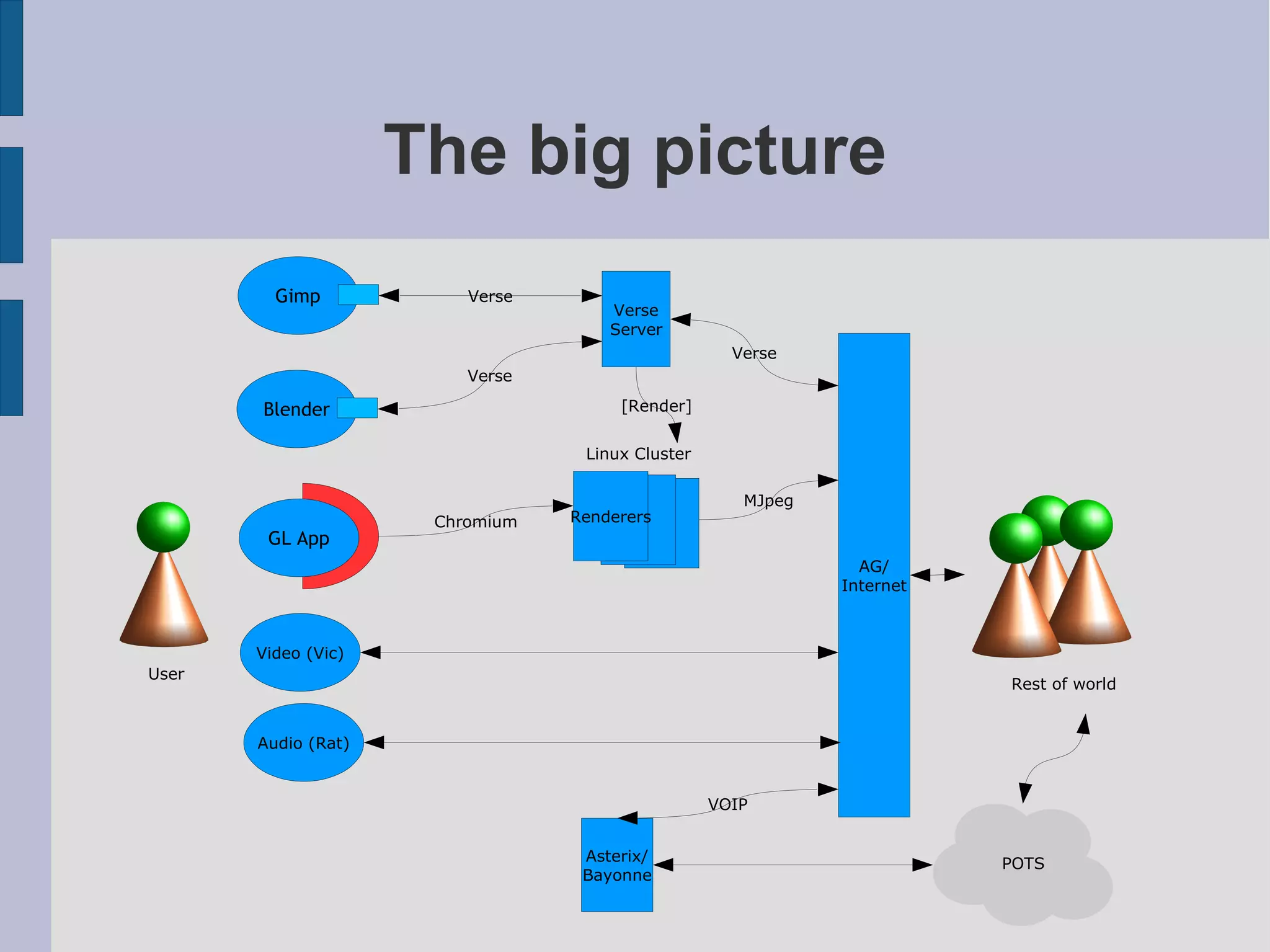 The big picture
Gimp

Verse

Verse
Server
Verse

Verse
[Render]

Blender

Linux Cluster

GL App

Chromium

Renderers

MJpeg

AG/
Internet

Video (Vic)
User

Rest of world
Audio (Rat)

VOIP
Asterix/
Bayonne

POTS

 