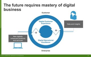 17© 2017 FORRESTER. REPRODUCTION PROHIBITED.
The future requires mastery of digital
business
 