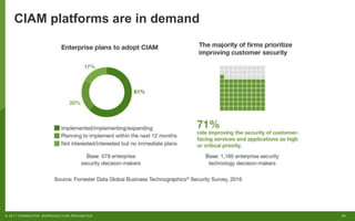 21© 2017 FORRESTER. REPRODUCTION PROHIBITED.
CIAM platforms are in demand
 