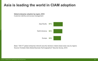 22© 2017 FORRESTER. REPRODUCTION PROHIBITED.
Asia is leading the world in CIAM adoption
 
