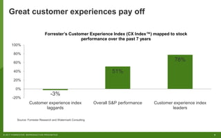 5© 2017 FORRESTER. REPRODUCTION PROHIBITED.
Great customer experiences pay off
-3%
51%
78%
-20%
0%
20%
40%
60%
80%
100%
Customer experience index
laggards
Overall S&P performance Customer experience index
leaders
Forrester’s Customer Experience Index (CX Index™) mapped to stock
performance over the past 7 years
Source: Forrester Research and Watermark Consulting
 