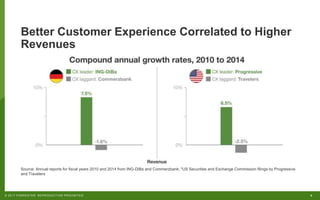 6© 2017 FORRESTER. REPRODUCTION PROHIBITED.
Source: Annual reports for fiscal years 2010 and 2014 from ING-DiBa and Commerzbank; *US Securities and Exchange Commission filings by Progressive
and Travelers
Better Customer Experience Correlated to Higher
Revenues
 