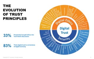 Copyright 2017 Accenture. All rights reserved. 8
THE
EVOLUTION
OF TRUST
PRINCIPLES
Digital
Trust
Think digital trust is cornerstone
of digital economy
33% Proactively brought ethics into
Tech Vision discussion
83%
 