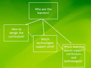 Who are the
               learners?




  How to
 design the
curriculum?
                  Which
               technologies
              support aims?   Which learning
                              spaces support
                                curriculum
                                   and
                              technologies?
 