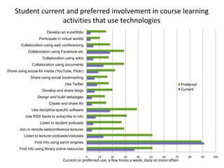 Student current and preferred involvement in course learning
                  activities that use technologies
                        Develop an e-portfolio
                   Participate in virtual worlds
        Collaboration using web conferencing
            Collaboration using Facebook etc
                     Collaboration using wikis
              Collaboration using documents
Share using social AV media (YouTube, Flickr)
             Share using social bookmarking
                                   Use Twitter                                                        Preferred
                     Develop and share blogs                                                          Current

                  Design and build webpages
                         Create and share AV
              Use discipline-specific software
          Use RSS feeds to subscribe to info
                   Listen to student podcasts
       Join in remote webconference lectures
          Listen to lecturer podcasts/vodcasts
                Find info using earch engines
       Find info using library online resources

                                                   0   10    20     30     40     50      60     70       80      90   100
                                  Current or preferred use: a few times a week, daily or more often
 