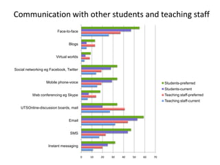Communication with other students and teaching staff
                         Face-to-face


                                Blogs


                        Virtual worlds


Social networking eg Facebook, Twitter


                   Mobile phone-voice                                           Students-preferred
                                                                                Students-current
          Web conferencing eg Skype                                             Teaching staff-preferred
                                                                                Teaching staff-current
   UTSOnline-discussion boards, mail


                                Email


                                 SMS


                    Instant messaging

                                         0   10   20   30   40   50   60   70
 