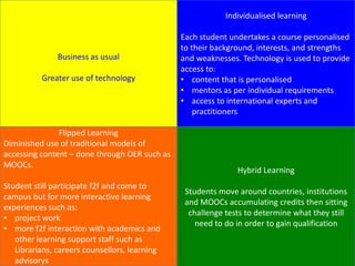 Individualised learning

                                               Each student undertakes a course personalised
                                               to their background, interests, and strengths
               Business as usual               and weaknesses. Technology is used to provide
                                               access to:
          Greater use of technology            • content that is personalised
                                               • mentors as per individual requirements
                                               • access to international experts and
                                                   practitioners

               Flipped Learning
Diminished use of traditional models of
accessing content – done through OER such as
MOOCs.
                                                              Hybrid Learning
Student still participate f2f and come to
                                                Students move around countries, institutions
campus but for more interactive learning
                                                and MOOCs accumulating credits then sitting
experiences such as:
                                                 challenge tests to determine what they still
• project work
                                                   need to do in order to gain qualification
• more f2f interaction with academics and
   other learning support staff such as
   Librarians, careers counsellors, learning
   advisorys
 