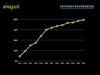 IN T E RN E TA NV ÄN DN IN G



80%



60%



40%



20%



0%
      1995   1996   1997   1998   1999   2000   2001   2002...