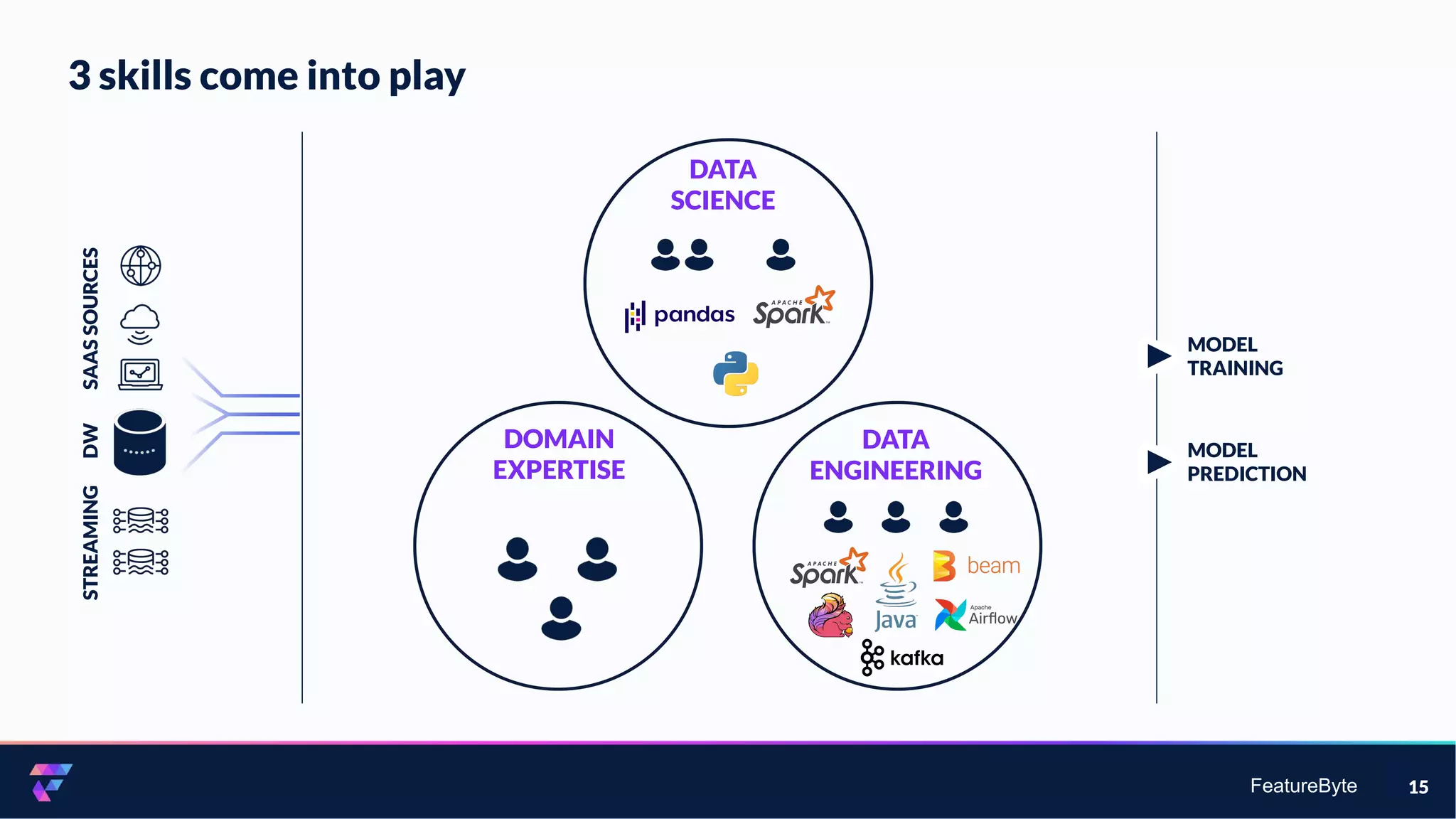 FeatureByte
3 skills come into play
15
DOMAIN
EXPERTISE
DATA
ENGINEERING
DATA
SCIENCE
DW
SAAS
SOURCES
MODEL
TRAINING
MODEL
PREDICTION
STREAMING
 