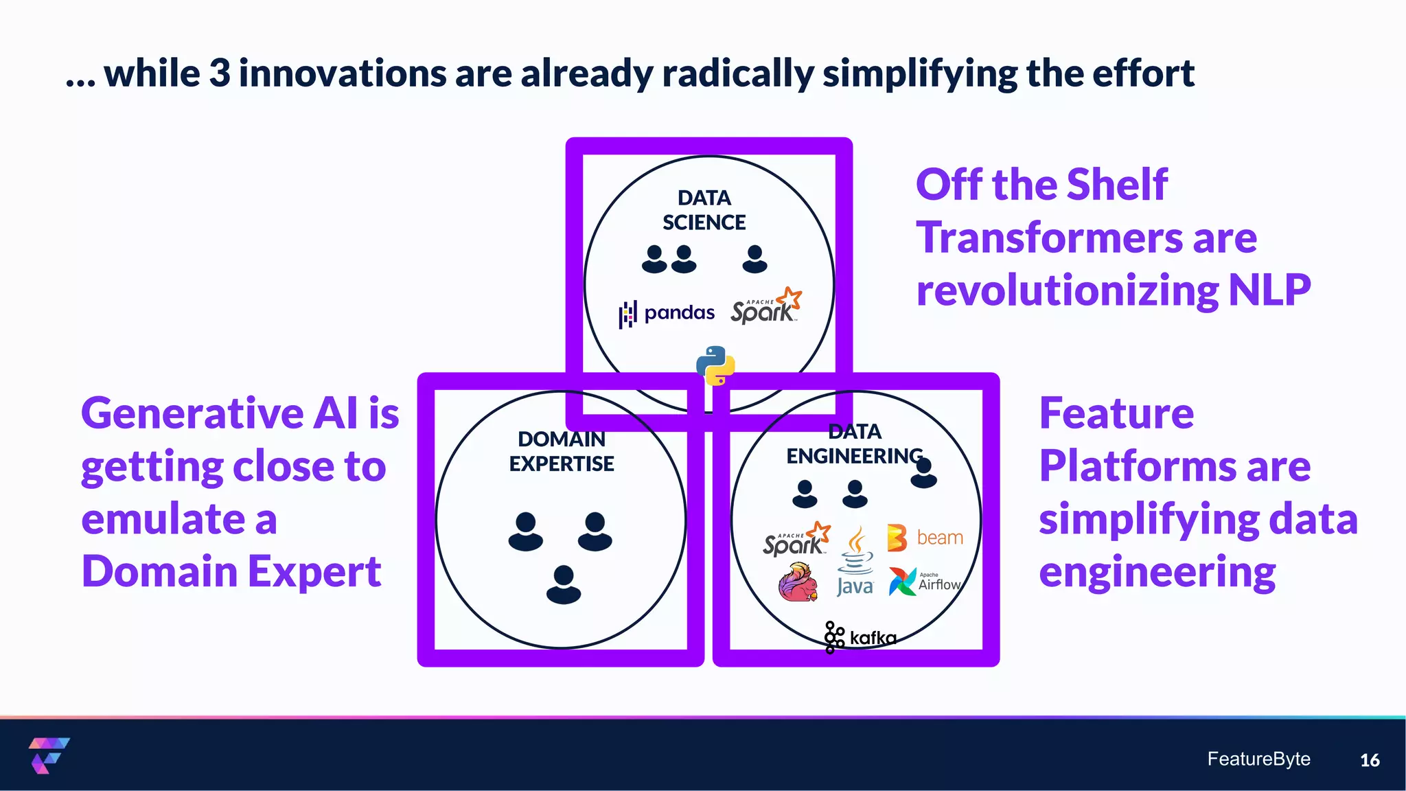 FeatureByte
… while 3 innovations are already radically simplifying the effort
16
DOMAIN
EXPERTISE
DATA
ENGINEERING
DATA
SCIENCE
Generative AI is
getting close to
emulate a
Domain Expert
Feature
Platforms are
simplifying data
engineering
Off the Shelf
Transformers are
revolutionizing NLP
 