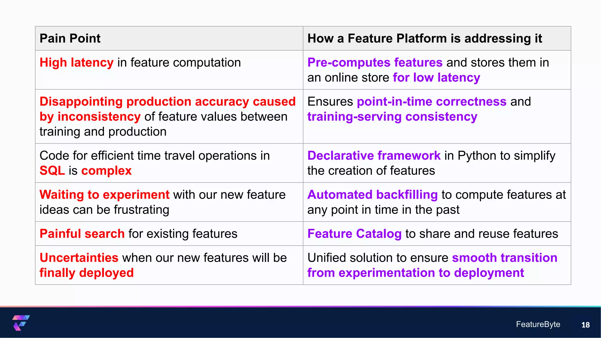 FeatureByte 18
Pain Point How a Feature Platform is addressing it
High latency in feature computation Pre-computes features and stores them in
an online store for low latency
Disappointing production accuracy caused
by inconsistency of feature values between
training and production
Ensures point-in-time correctness and
training-serving consistency
Code for efficient time travel operations in
SQL is complex
Declarative framework in Python to simplify
the creation of features
Waiting to experiment with our new feature
ideas can be frustrating
Automated backfilling to compute features at
any point in time in the past
Painful search for existing features Feature Catalog to share and reuse features
Uncertainties when our new features will be
finally deployed
Unified solution to ensure smooth transition
from experimentation to deployment
 