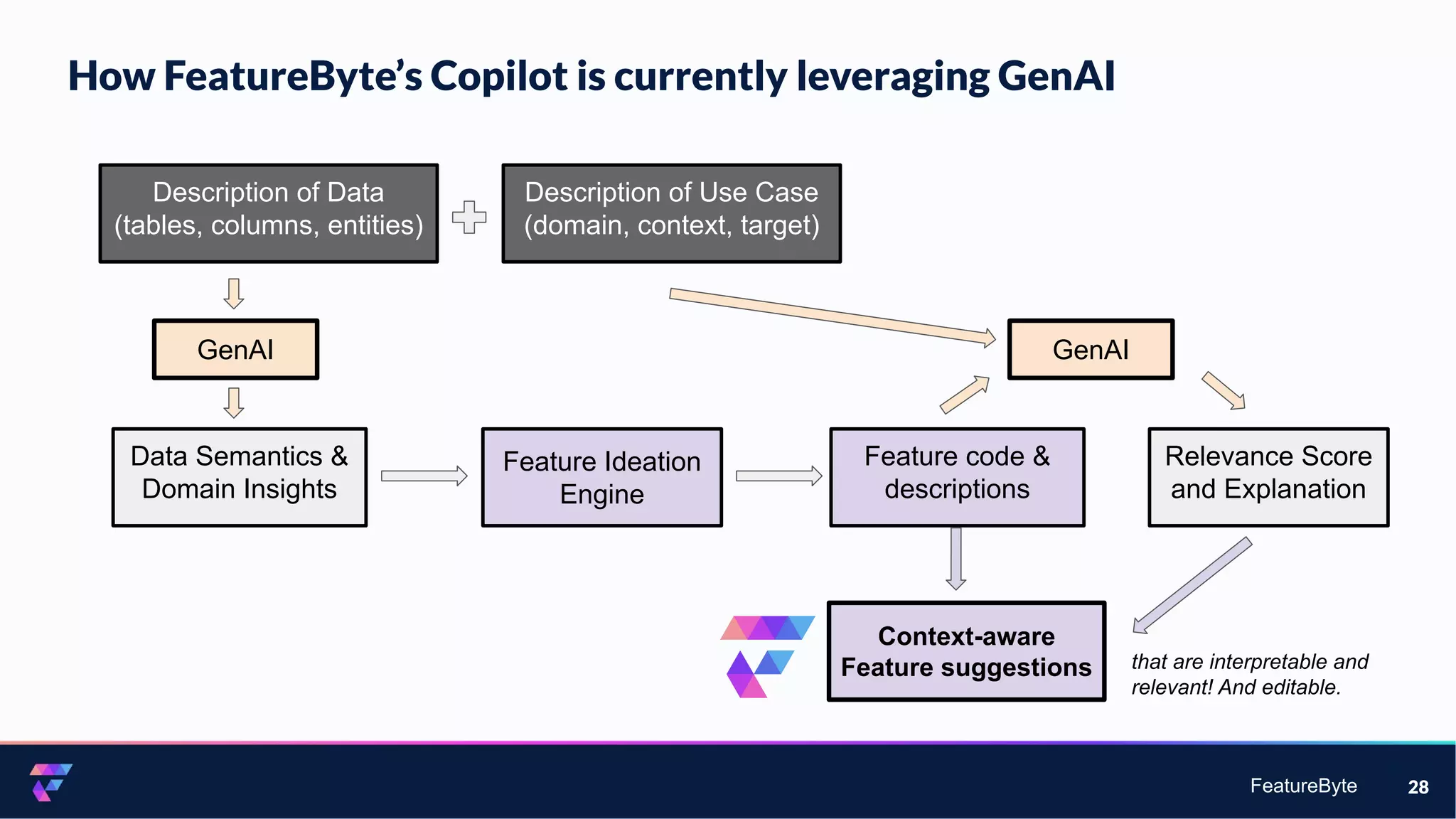 FeatureByte
How FeatureByte’s Copilot is currently leveraging GenAI
28
Description of Data
(tables, columns, entities)
Data Semantics &
Domain Insights
Feature Ideation
Engine
Feature code &
descriptions
Relevance Score
and Explanation
GenAI GenAI
Context-aware
Feature suggestions
Description of Use Case
(domain, context, target)
that are interpretable and
relevant! And editable.
 