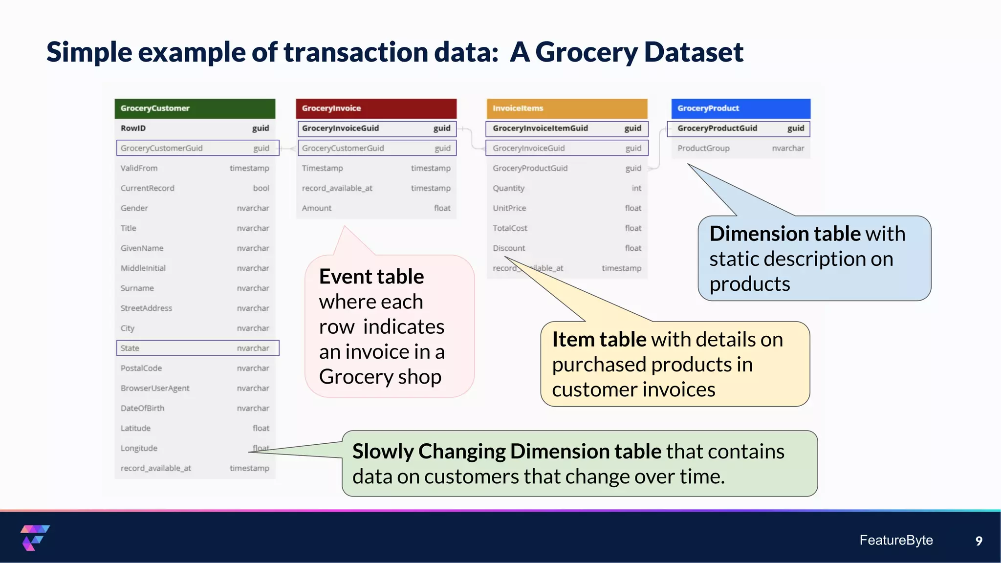 FeatureByte 9
Dimension table with
static description on
products
Item table with details on
purchased products in
customer invoices
Event table
where each
row indicates
an invoice in a
Grocery shop
Slowly Changing Dimension table that contains
data on customers that change over time.
Simple example of transaction data: A Grocery Dataset
 