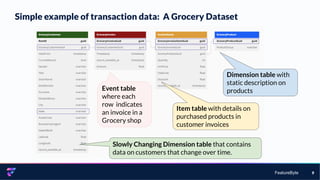 FeatureByte 9
Dimension table with
static description on
products
Item table with details on
purchased products in
customer invoices
Event table
where each
row indicates
an invoice in a
Grocery shop
Slowly Changing Dimension table that contains
data on customers that change over time.
Simple example of transaction data: A Grocery Dataset
 