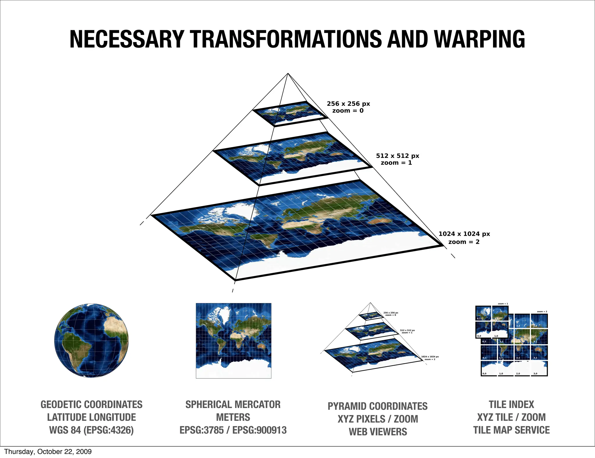 NECESSARY TRANSFORMATIONS AND WARPING




          GEODETIC COORDINATES    SPHERICAL MERCATOR       PYRAMID COORDINATES       TILE INDEX
           LATITUDE LONGITUDE           METERS               XYZ PIXELS / ZOOM    XYZ TILE / ZOOM
            WGS 84 (EPSG:4326)   EPSG:3785 / EPSG:900913       WEB VIEWERS       TILE MAP SERVICE
Thursday, October 22, 2009
 