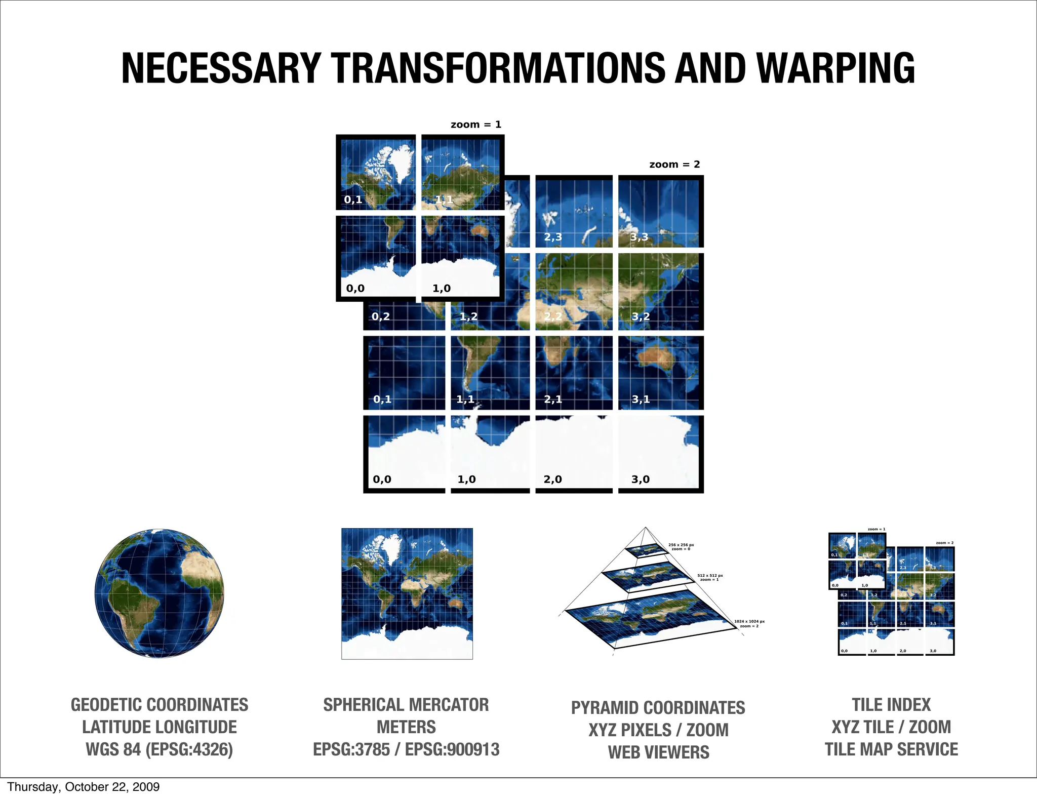 NECESSARY TRANSFORMATIONS AND WARPING




          GEODETIC COORDINATES    SPHERICAL MERCATOR       PYRAMID COORDINATES       TILE INDEX
           LATITUDE LONGITUDE           METERS               XYZ PIXELS / ZOOM    XYZ TILE / ZOOM
            WGS 84 (EPSG:4326)   EPSG:3785 / EPSG:900913       WEB VIEWERS       TILE MAP SERVICE
Thursday, October 22, 2009
 
