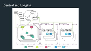 9
Centralised Logging
 