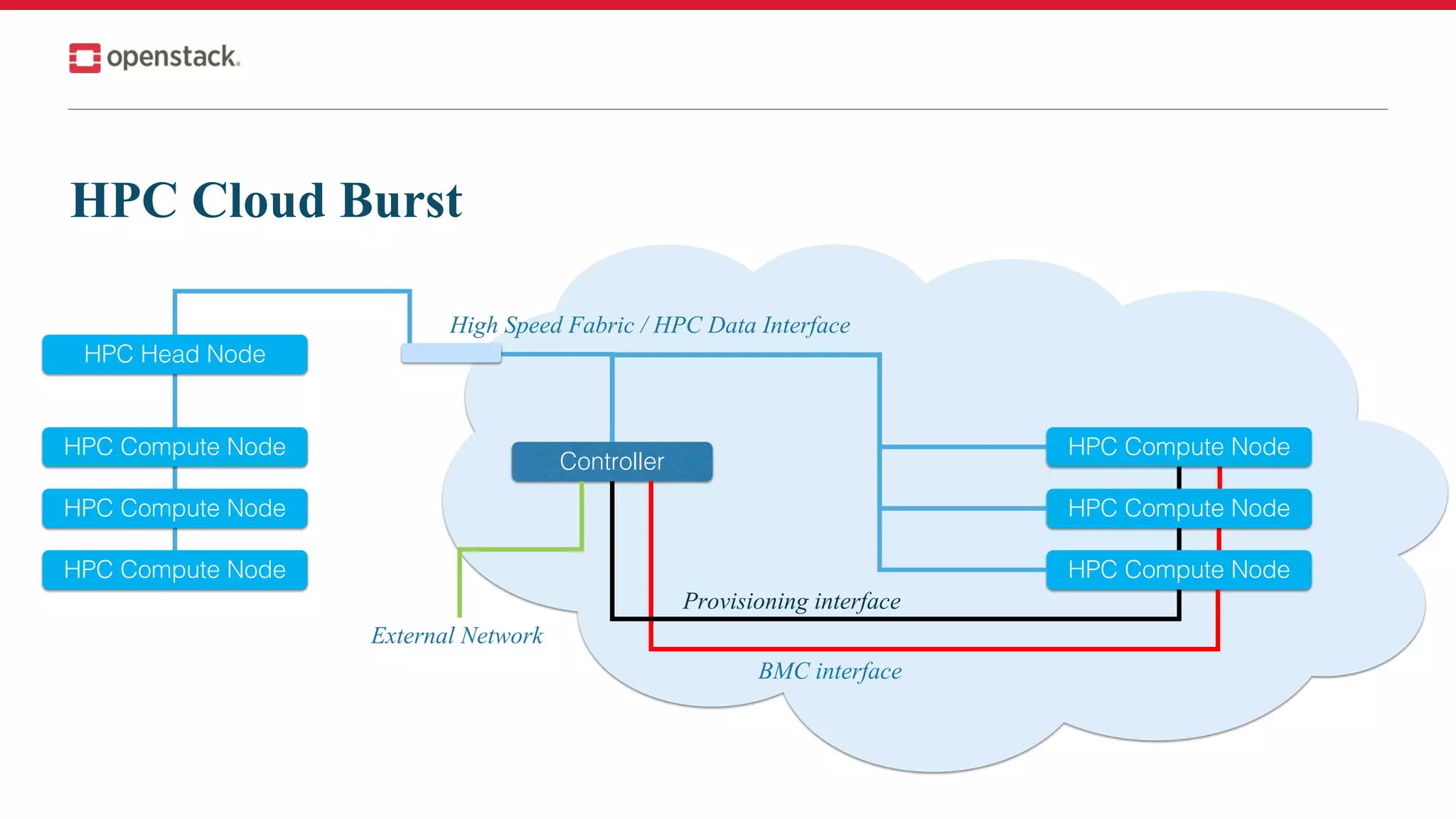 HPC Cloud Burst
Controller
HPC Compute Node
HPC Compute Node
HPC Compute Node
High Speed Fabric / HPC Data Interface
BMC interface
Provisioning interface
External Network
HPC Head Node
HPC Compute Node
HPC Compute Node
HPC Compute Node
 