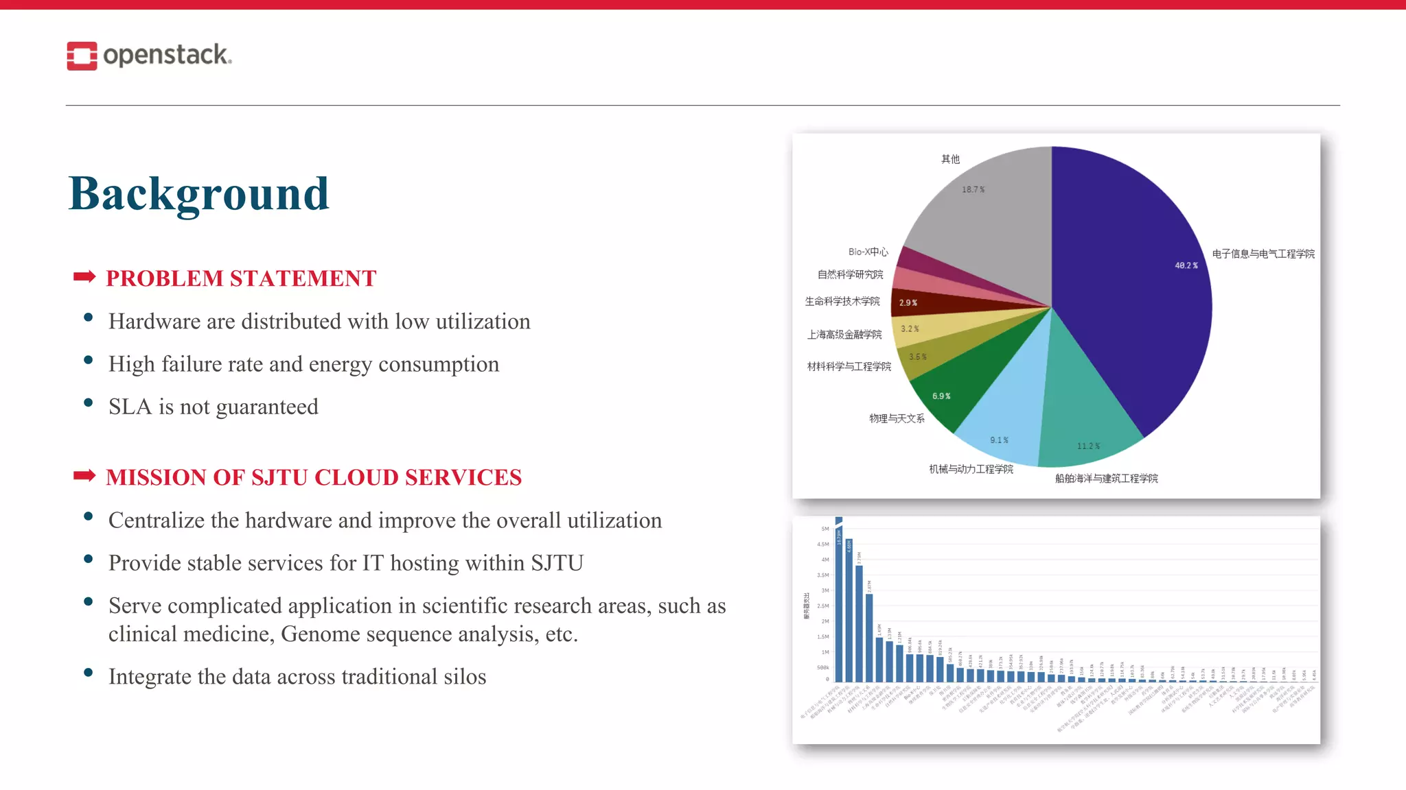 Background
➡ PROBLEM STATEMENT
• Hardware are distributed with low utilization
• High failure rate and energy consumption
• SLA is not guaranteed
➡ MISSION OF SJTU CLOUD SERVICES
• Centralize the hardware and improve the overall utilization
• Provide stable services for IT hosting within SJTU
• Serve complicated application in scientific research areas, such as
clinical medicine, Genome sequence analysis, etc.
• Integrate the data across traditional silos
 