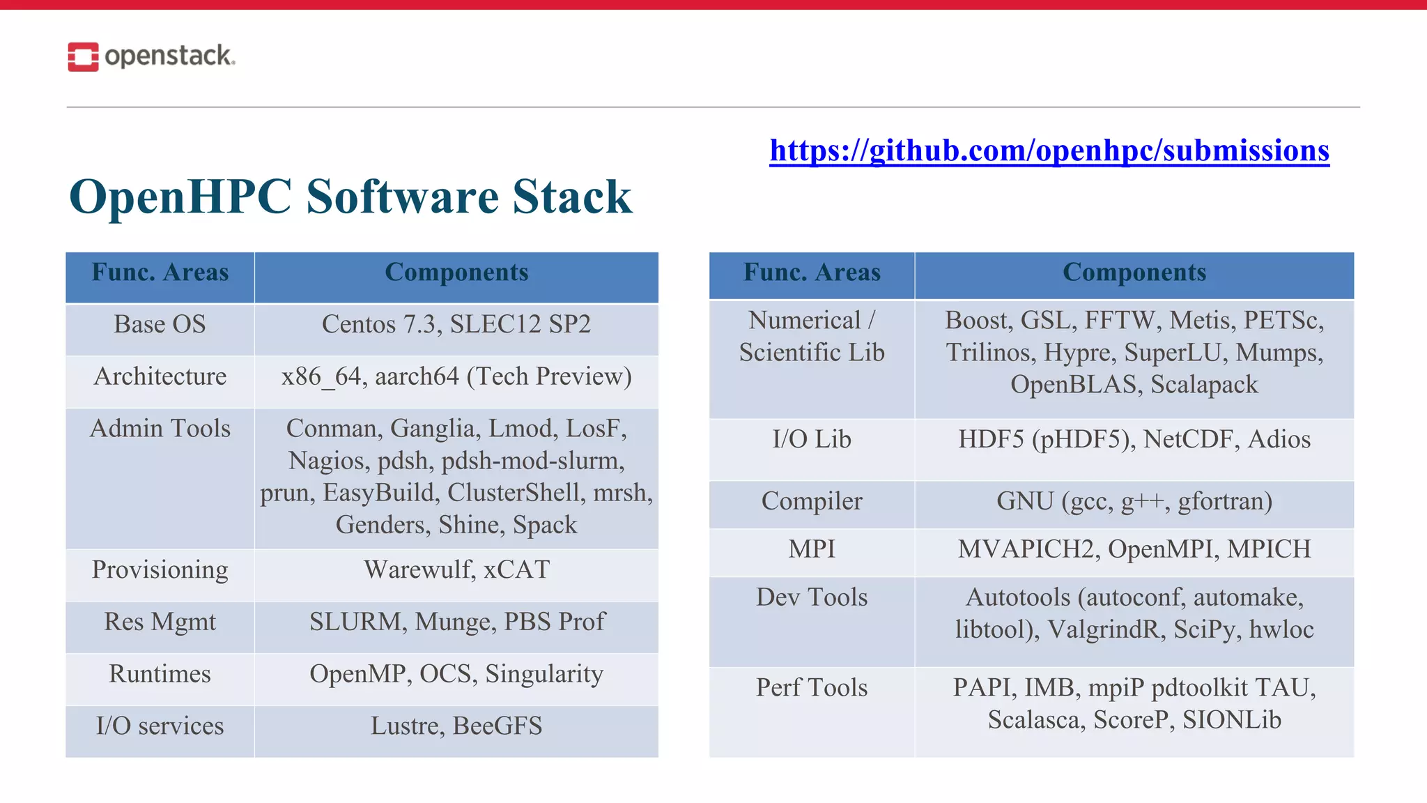 OpenHPC Software Stack
Func. Areas Components
Base OS Centos 7.3, SLEC12 SP2
Architecture x86_64, aarch64 (Tech Preview)
Admin Tools Conman, Ganglia, Lmod, LosF,
Nagios, pdsh, pdsh-mod-slurm,
prun, EasyBuild, ClusterShell, mrsh,
Genders, Shine, Spack
Provisioning Warewulf, xCAT
Res Mgmt SLURM, Munge, PBS Prof
Runtimes OpenMP, OCS, Singularity
I/O services Lustre, BeeGFS
Func. Areas Components
Numerical /
Scientific Lib
Boost, GSL, FFTW, Metis, PETSc,
Trilinos, Hypre, SuperLU, Mumps,
OpenBLAS, Scalapack
I/O Lib HDF5 (pHDF5), NetCDF, Adios
Compiler GNU (gcc, g++, gfortran)
MPI MVAPICH2, OpenMPI, MPICH
Dev Tools Autotools (autoconf, automake,
libtool), ValgrindR, SciPy, hwloc
Perf Tools PAPI, IMB, mpiP pdtoolkit TAU,
Scalasca, ScoreP, SIONLib
https://github.com/openhpc/submissions
 
