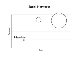 Social Networks
Execution




            friendster


                                Team