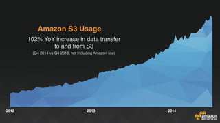 2012 2013 2014
Amazon S3 Usage
102% YoY increase in data transfer
to and from S3
(Q4 2014 vs Q4 2013, not including Amazon use)
 