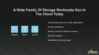 A Wide Family Of Storage Workloads Run In
The Cloud Today
Internet-scale web and mobile applications
Content distribution
Backup, archival & disaster recovery
Big data analytics
Databases & business apps
Objects Block Archive
 