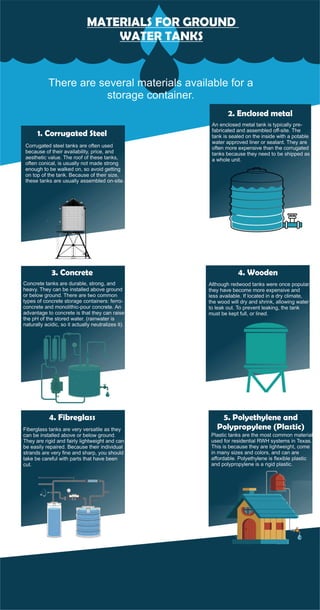 Materials for Ground Water Tank