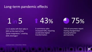 Long-term pandemic effects
E-commerce sales
increased 43%, requiring
accelerated digital
transformation
43% 75%
75% of consumers report
having changed their
buying behavior
permanently
1 in 5 adults left their jobs in
2021 at the start of the
“great resignation,” creating
skills shortages1
1in 5
1. Pew Research Center, 2. US Census Bureau, 3. McKinsey
 