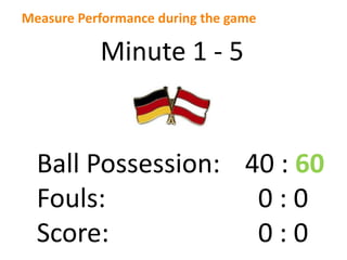 Measure Performance during the game
Ball Possession: 40 : 60
Fouls: 0 : 0
Score: 0 : 0
Minute 1 - 5
 
