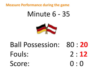 Measure Performance during the game
Minute 6 - 35
Ball Possession: 80 : 20
Fouls: 2 : 12
Score: 0 : 0
 
