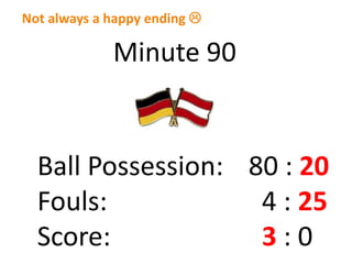 Not always a happy ending 
Minute 90
Ball Possession: 80 : 20
Fouls: 4 : 25
Score: 3 : 0
 